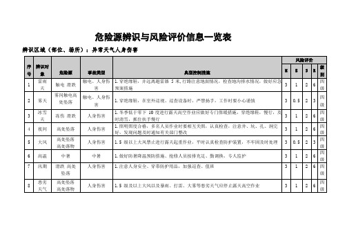 异常天气人身伤害危险源辨识与风险评价信息一览表