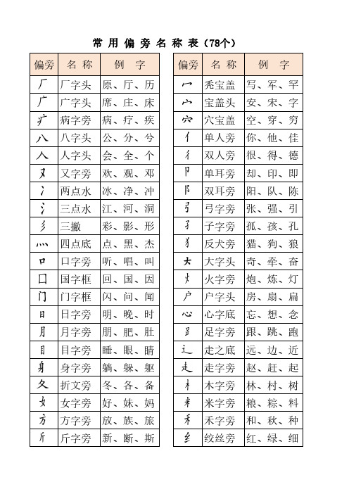 小学常用偏旁名称表(78个)