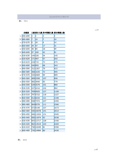 北京2012高考考生分数分布