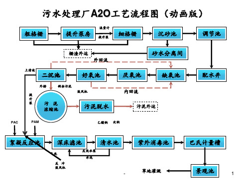 A2O污水处理工艺流程图—原创(动画版)PPT课件