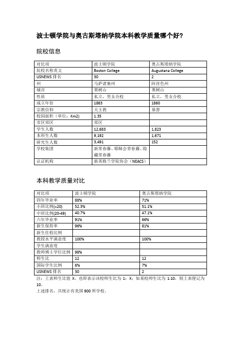 波士顿学院与奥古斯塔纳学院本科教学质量对比