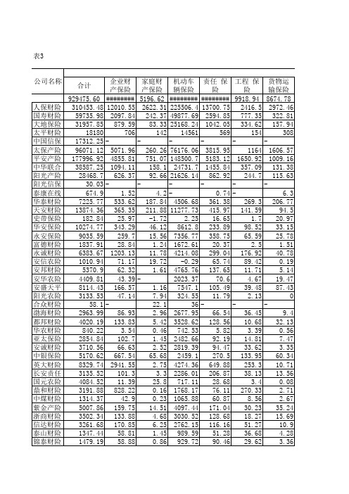 2017财产保险业务统计表