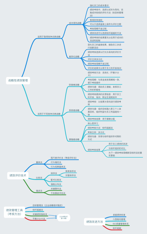 中级经济师人力资源战略性绩效管理 思维导图