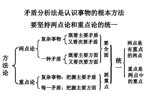 矛盾分析法部分原理例题