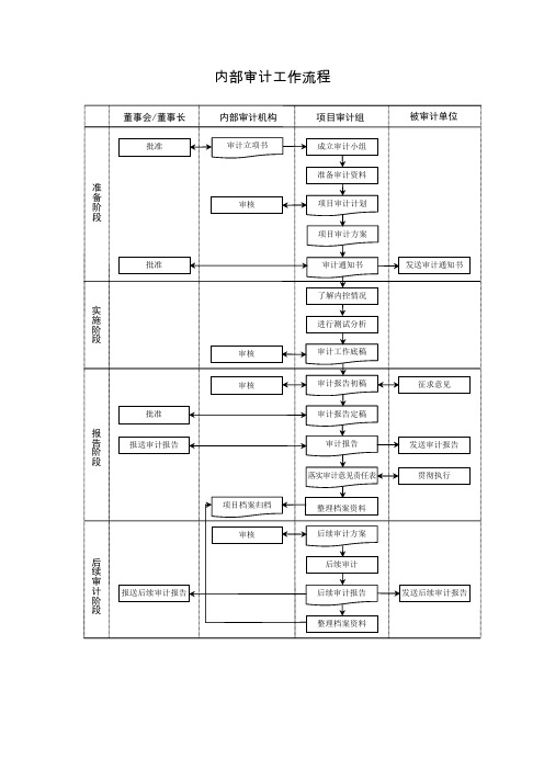 内部审计工作流程