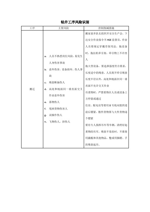 钻井工序风险识别