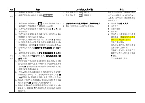 经济法基础时间总结表