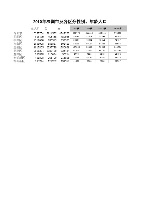 深圳2010年人口数据