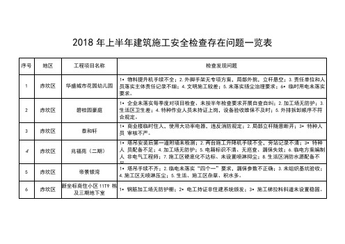 2018年上半年建筑施工安全检查存在问题一览表