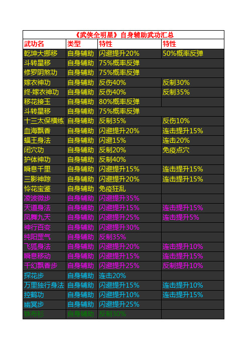 《武侠全明星自身辅助武功大全》