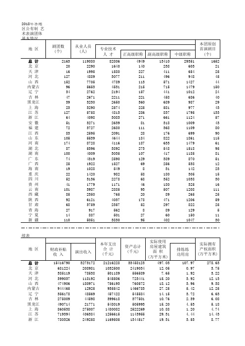 2018年各地区公有制 艺术表演团体基本情况