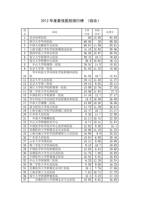 2012最佳医院排行榜(复旦大学医院管理研究所)