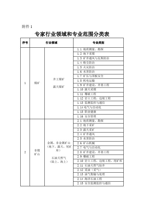 专家行业领域和专业范围分类表