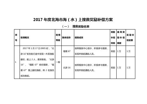 2017年度北海市海(水)上搜救奖励补偿方案