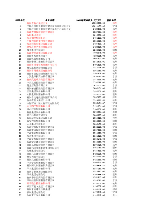 2011浙江省综合百强企业名单