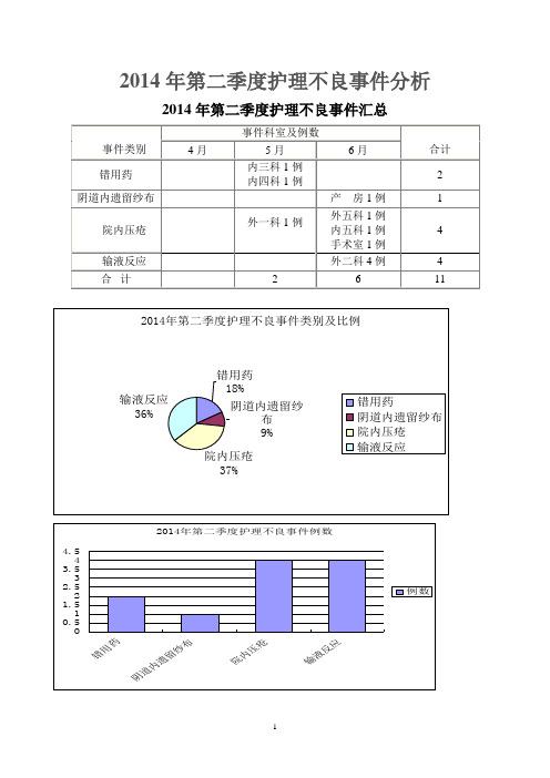 2014年第二季度护理不良事件分析