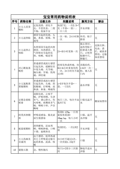 宝宝常用药物说明表