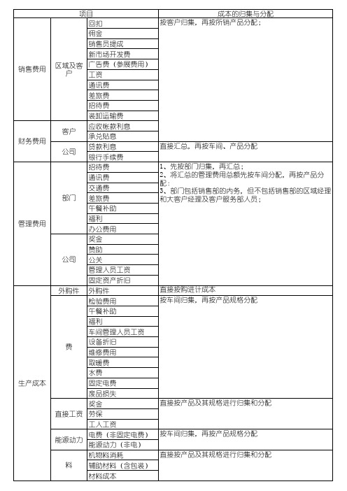 成本、费用及利润关系表