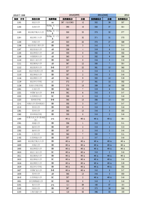 2010-2013年各高校江苏录取分数线_分列