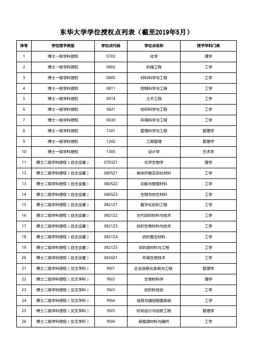 东华大学学位授权点列表截至2019年5月