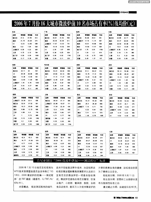 2006年7月份16大城市微波炉前10名市场占有率(%)及均价(元)