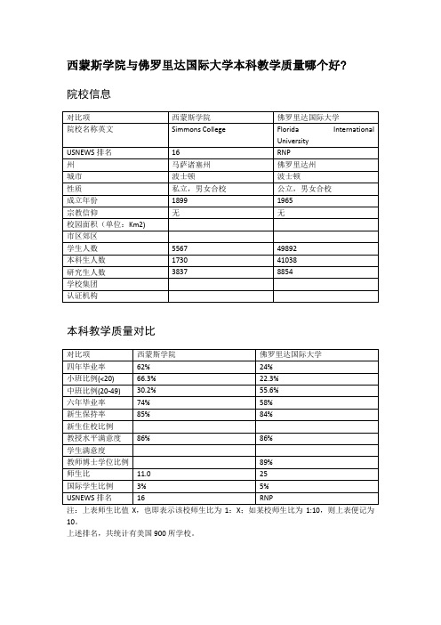 西蒙斯学院与佛罗里达国际大学本科教学质量对比