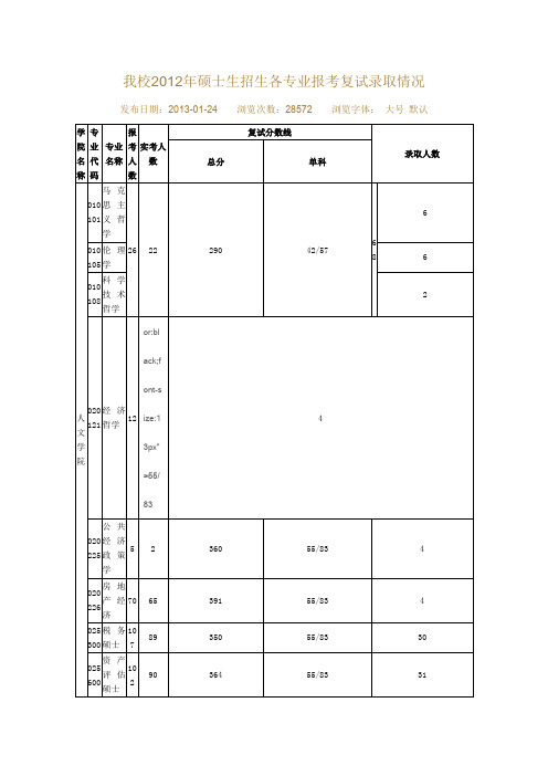 上海财经大学复试录取情况