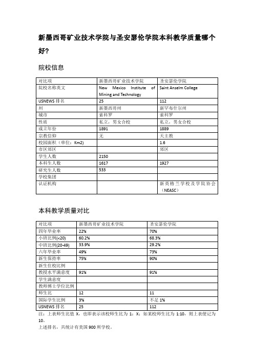 新墨西哥矿业技术学院与圣安瑟伦学院本科教学质量对比