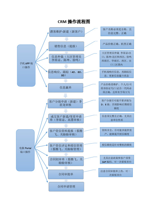 CRM操作流程图