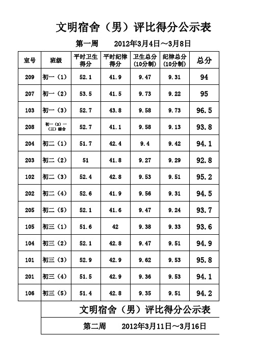 文明宿舍评分表2