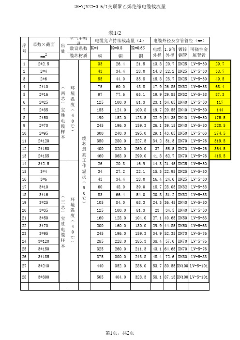 YJV22-1kV电缆载流量