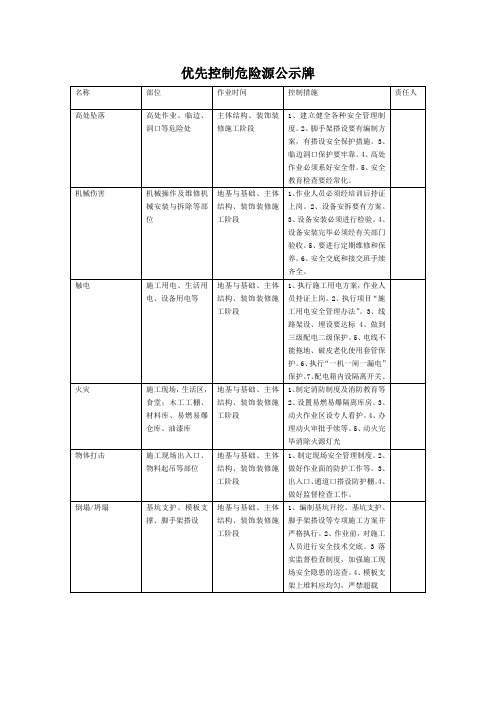 施工现场重大环境因素公示牌