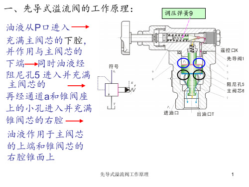 先导式溢流阀工作原理 ppt课件