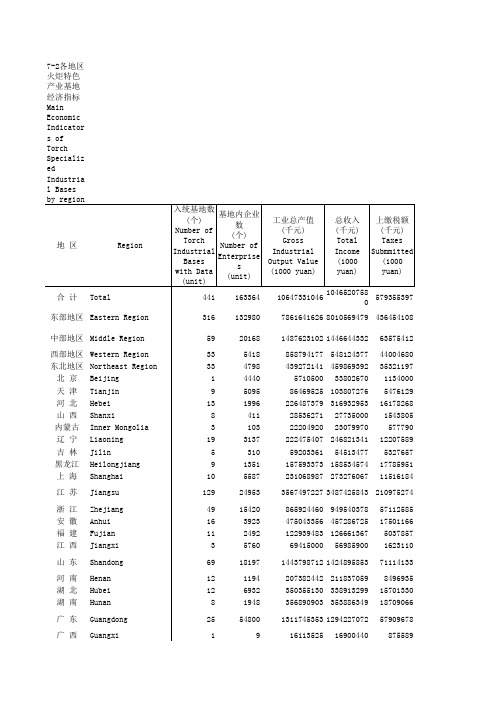 中国火炬统计年鉴2018指标数据：7-2 各地区火炬特色产业基地经济指标