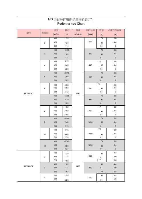 MD型耐磨矿用排水泵性能表