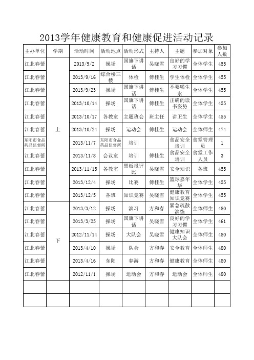 2013学年健康教育开展活动记录表