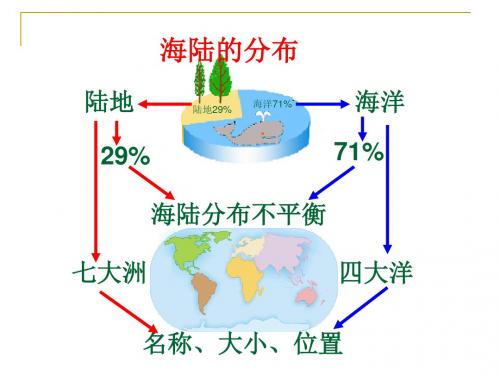 中图版八上地理 1.2 海陆分布 课件   (共36张PPT)