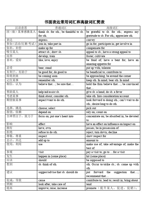 2024届高中英语写作书面表达常用词汇和高级词汇清单素材