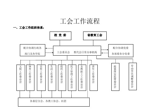 工会工作流程