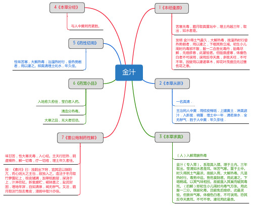 金汁_思维导图_中药学_药材来源详解