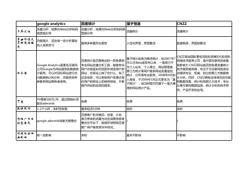 百度统计、谷歌统计、量子横道统计及CNZZ几大流量统计工具对比分析