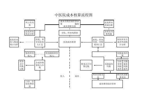 成本核算流程图