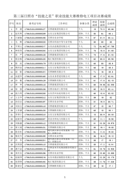 第三届日照市“技能之星”职业技能大赛决赛成绩