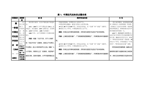 新课程中国近代史表格2