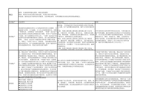 知名地产公司经营理念汇总