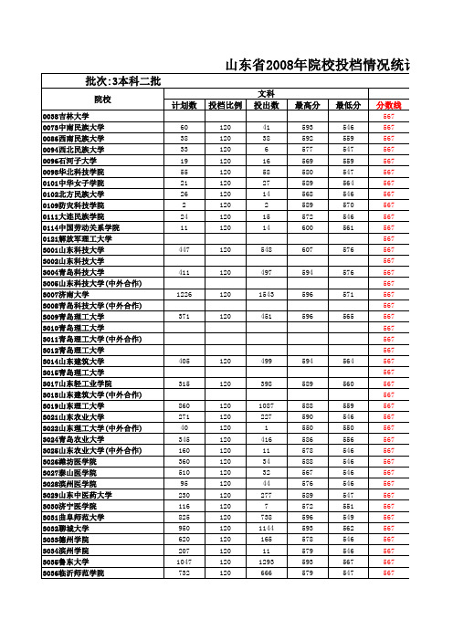 山东省2008年本科二批一志愿投档情况