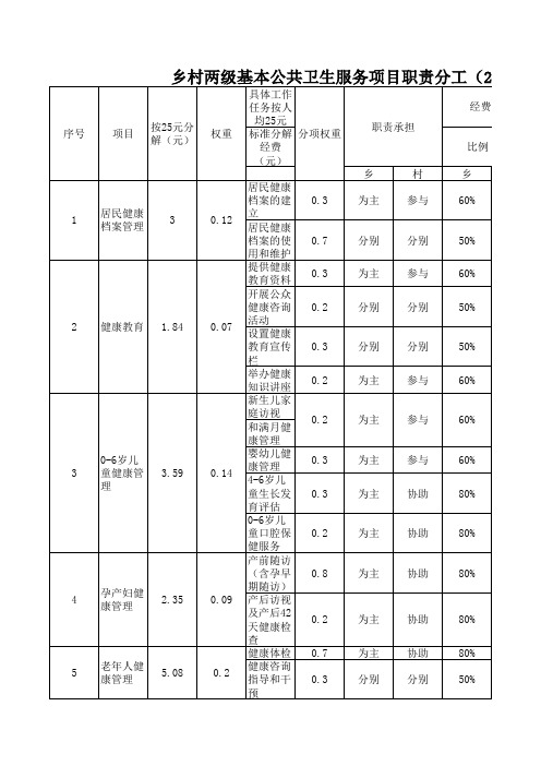 乡村两级基本公共卫生服务项目职责分工