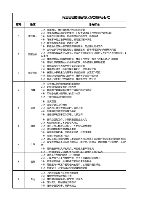 阿里巴巴的价值观行为准则评分标准