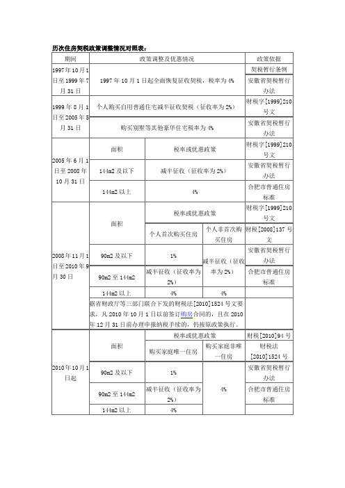 历次住房契税政策调整情况对照表