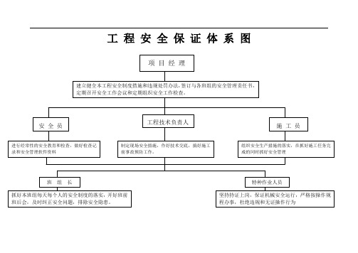 工程项目部安全生产保证体系要素及职能分配表